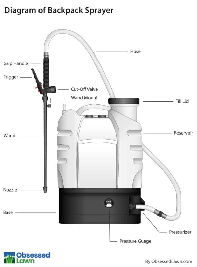 Why Is My Backpack Sprayer Not Building Pressure? Obsessed Lawn
